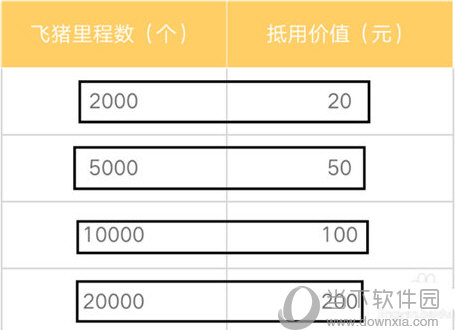 用户在每次出行使用火车、飞机、旅游门票等，都会积累相应的里程