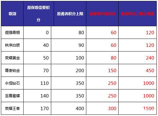 王者荣耀排位掉星规则