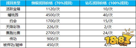 无事烦心 蜀门手游资源找回系统详解