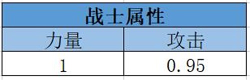 《我叫MT4》战士基础属性收益解析