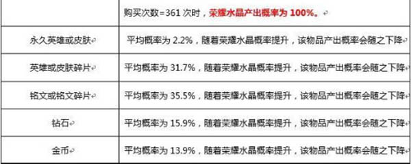 王者荣耀皮肤礼包抽奖概率是多少