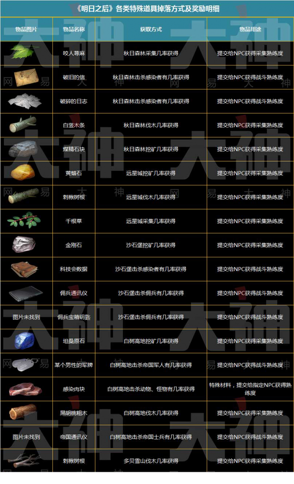 明日之后*全隐藏材料图鉴 掉落方式及奖励都在这里