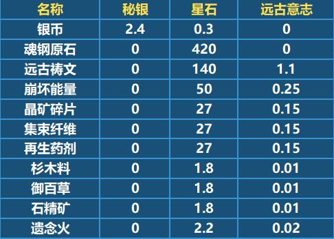 崩坏3手游秘银和星石怎么获得 秘银和星石获取方式[视频][多图]图片1