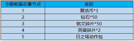 王者荣耀出征解封方舟核心玩法规则及奖励介绍