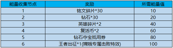 王者荣耀出征解封方舟核心玩法规则及奖励介绍