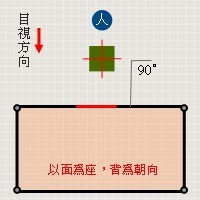 座向判别法