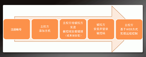 向日葵远程控制新手使用教程