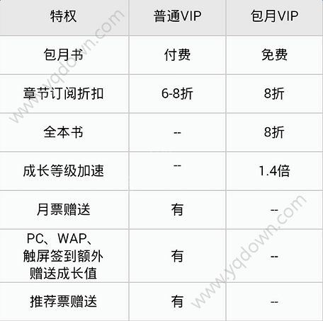 QQ阅读VIP等级用户与包月VIP的区别？VIP等级用户与包月VIP区别介绍[多图]图片2