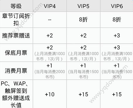 QQ阅读VIP等级用户有哪些特权？QQ阅读VIP等级用户特权介绍[多图]图片3