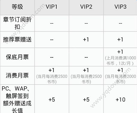 QQ阅读VIP等级用户有哪些特权？QQ阅读VIP等级用户特权介绍[多图]图片2