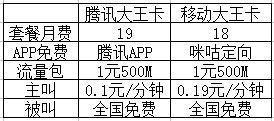 移动大王卡多少钱？移动大王卡与腾讯大卡王有什么不同？